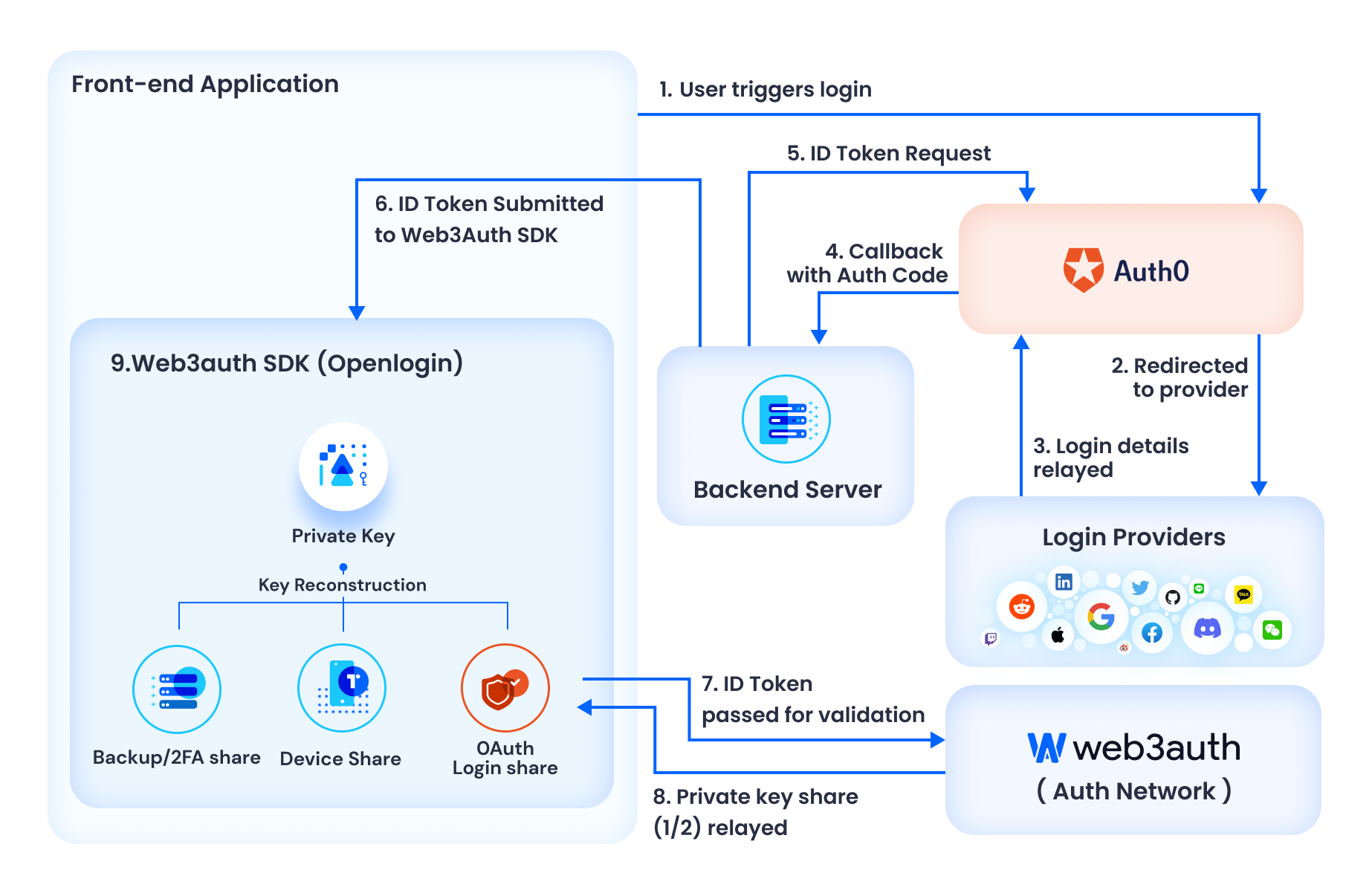 Auth0 RWA Flow