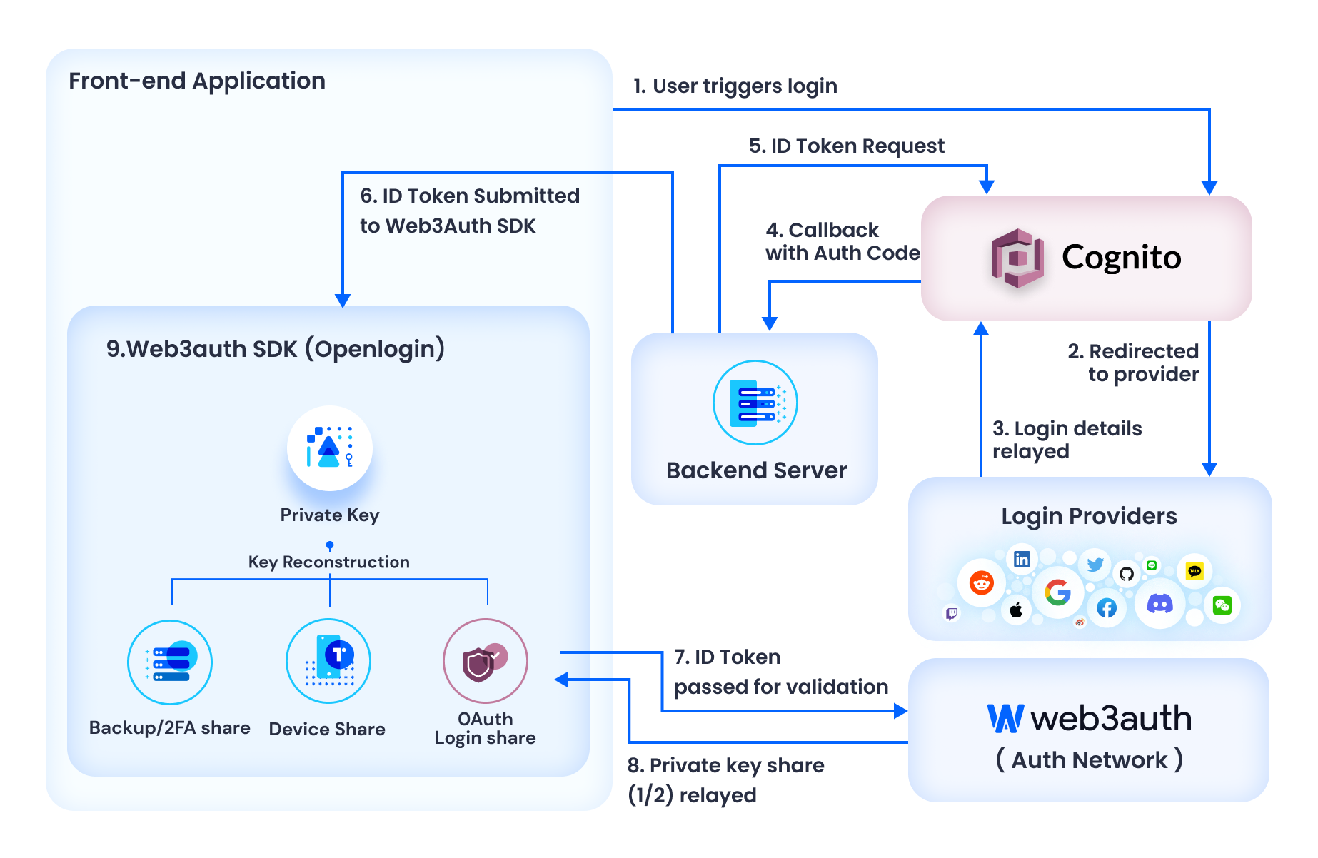 AWS Cognito - Authorization Code Flow